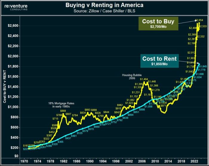 Listing house for rent